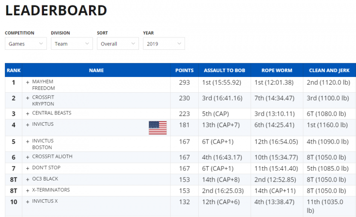 CrossFit Games 2019 Leaderboard