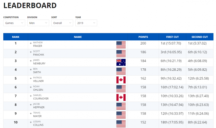 Leaderboard  Crossfit games, Reebok crossfit games, Crossfit