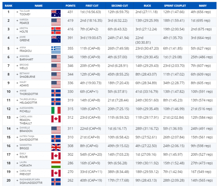 Reebok crossfit store games 2019 leaderboard